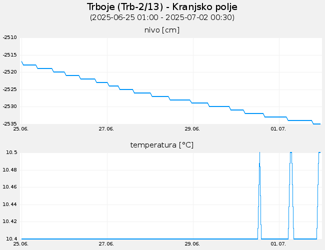 Podzemne vode: Trboje, graf za 7 dni