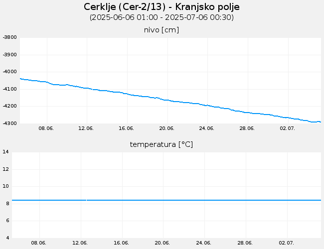 Podzemne vode: Cerklje, graf za 30 dni