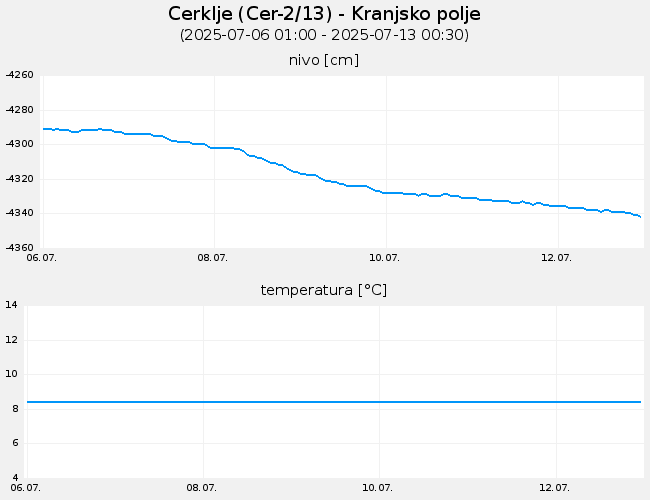 Podzemne vode: Cerklje, graf za 7 dni