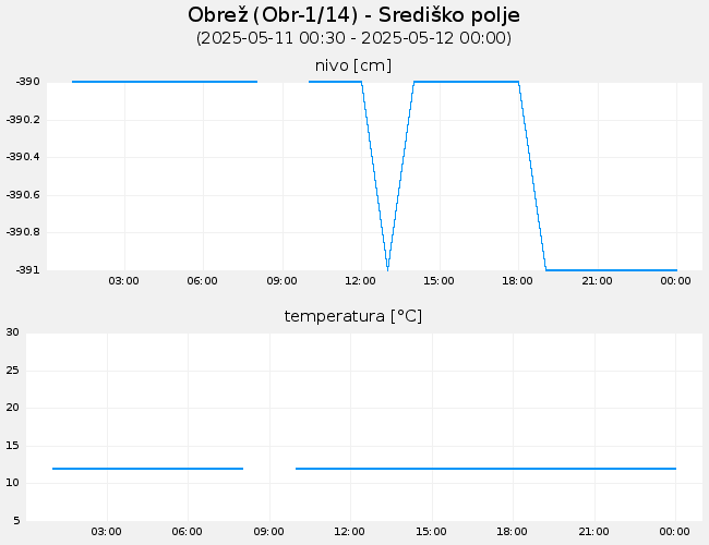 Podzemne vode: Obrež, graf za 1 dan
