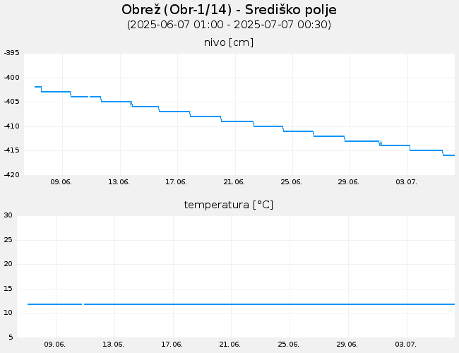 Podzemne vode: Obrež, graf za 30 dni
