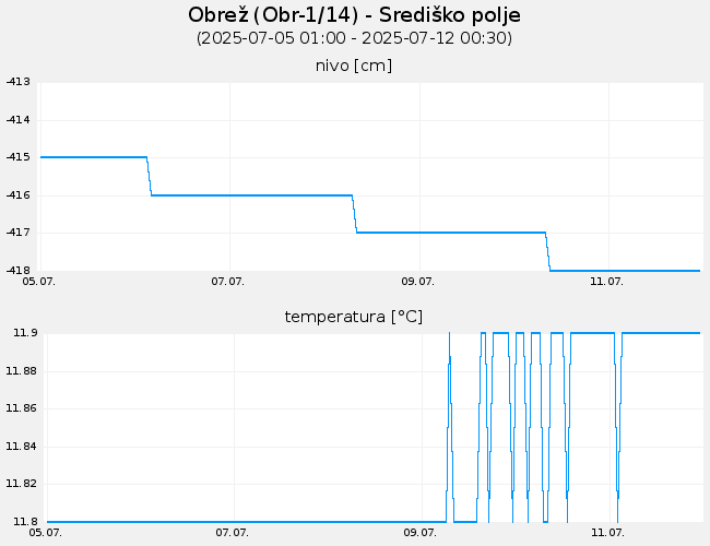 Podzemne vode: Obrež, graf za 7 dni