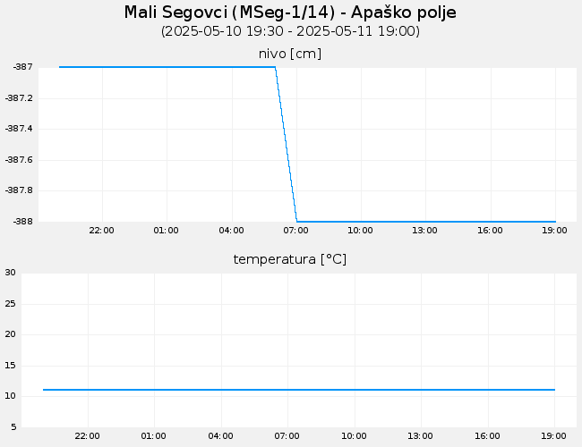 Podzemne vode: Mali Segovci, graf za 1 dan