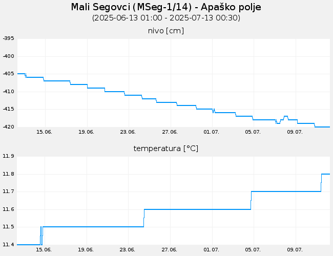 Podzemne vode: Mali Segovci, graf za 30 dni