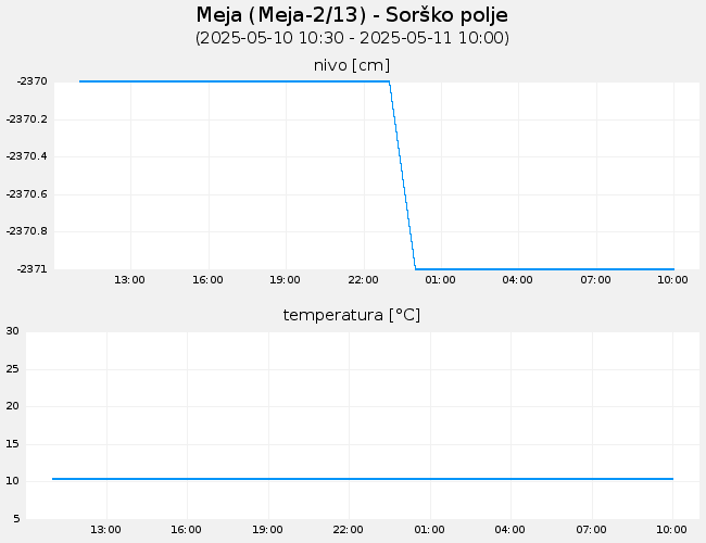 Podzemne vode: Meja, graf za 1 dan