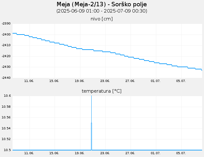 Podzemne vode: Meja, graf za 30 dni