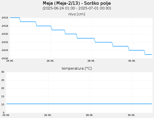 Podzemne vode: Meja, graf za 7 dni