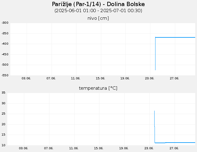 Podzemne vode: Parižlje, graf za 30 dni