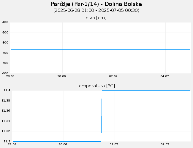Podzemne vode: Parižlje, graf za 7 dni