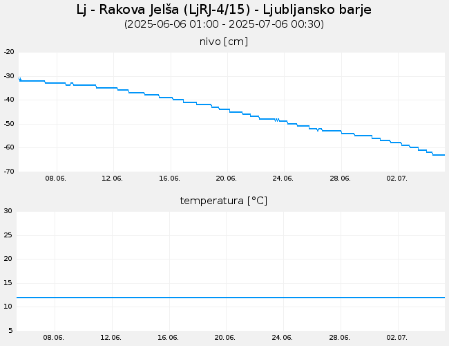 Podzemne vode: Ljubljana-Rakova Jelša, graf za 30 dni