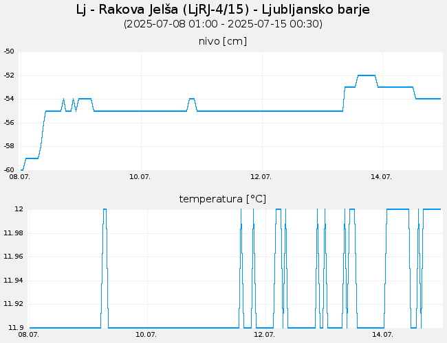 Podzemne vode: Ljubljana-Rakova Jelša, graf za 7 dni