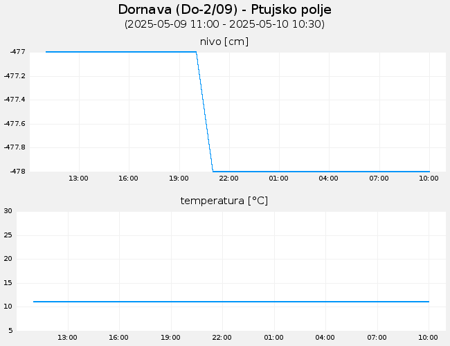 Podzemne vode: Dornava, graf za 1 dan