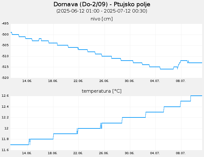 Podzemne vode: Dornava, graf za 30 dni