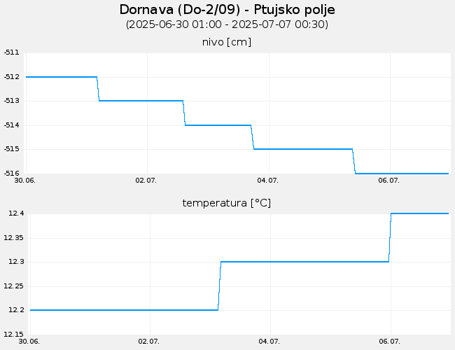 Podzemne vode: Dornava, graf za 7 dni