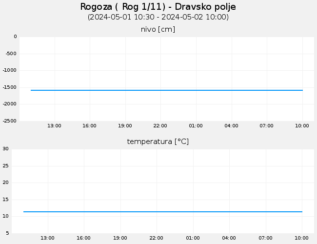 Podzemne vode: Rogoza, graf za 1 dan