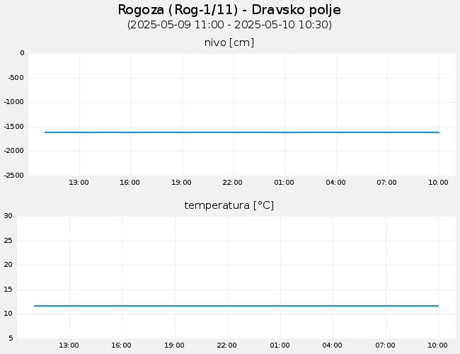 Podzemne vode: Rogoza, graf za 1 dan