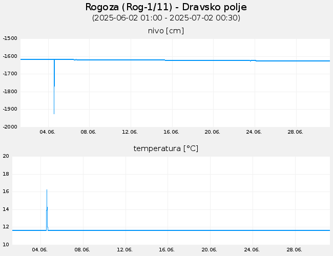 Podzemne vode: Rogoza, graf za 30 dni