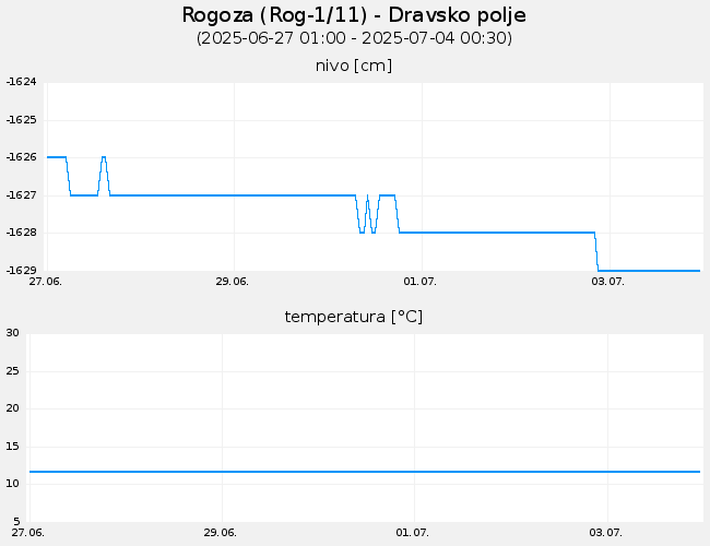 Podzemne vode: Rogoza, graf za 7 dni