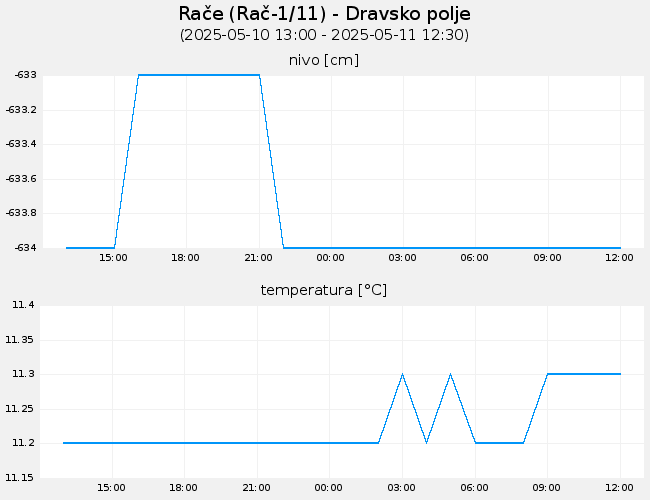 Podzemne vode: Rače, graf za 1 dan