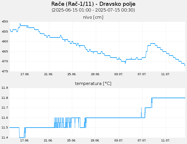 Podzemne vode: Rače, graf za 30 dni