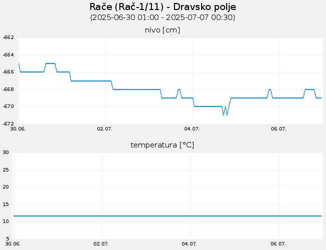 Podzemne vode: Rače, graf za 7 dni