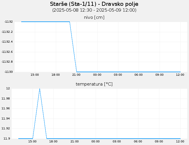Podzemne vode: Starše, graf za 1 dan