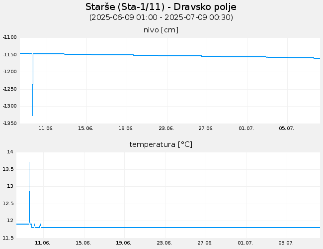 Podzemne vode: Starše, graf za 30 dni