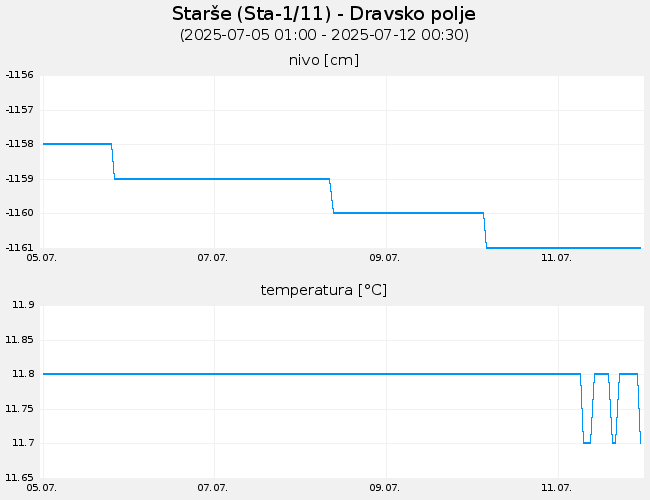 Podzemne vode: Starše, graf za 7 dni