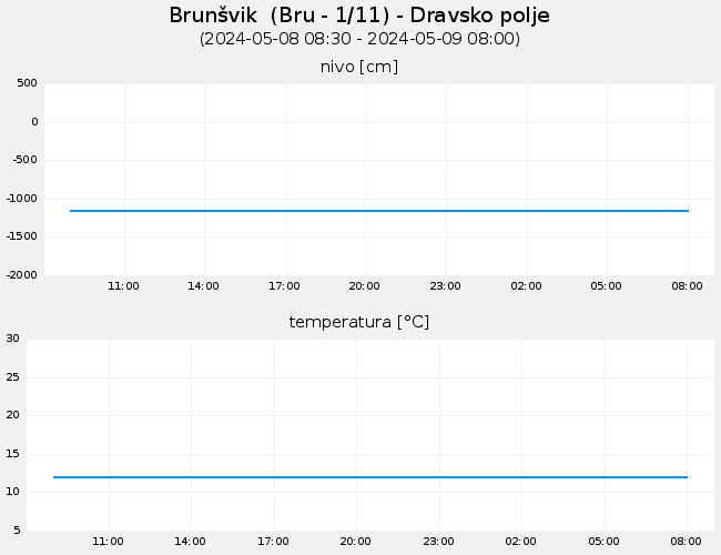 Podzemne vode: Brunšvik, graf za 1 dan