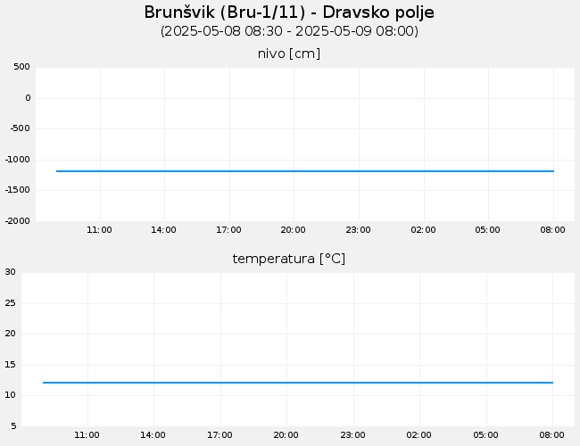 Podzemne vode: Brunšvik, graf za 1 dan