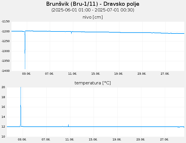 Podzemne vode: Brunšvik, graf za 30 dni