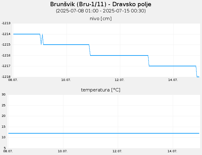 Podzemne vode: Brunšvik, graf za 7 dni