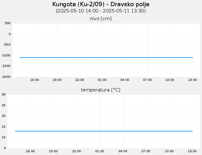 Podzemne vode: Kungota, graf za 1 dan