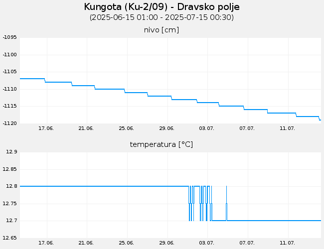 Podzemne vode: Kungota, graf za 30 dni