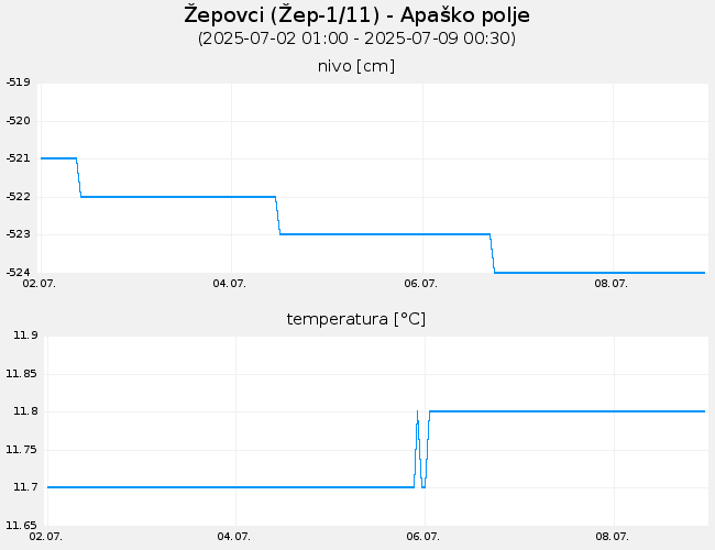 Podzemne vode: Žepovci, graf za 7 dni