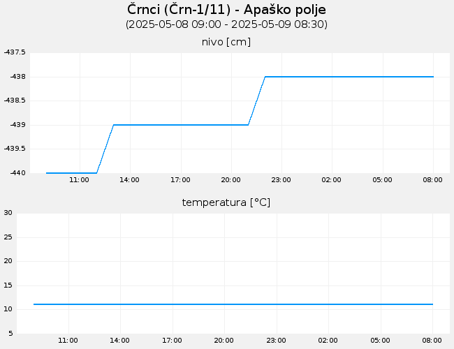 Podzemne vode: Črnci, graf za 1 dan