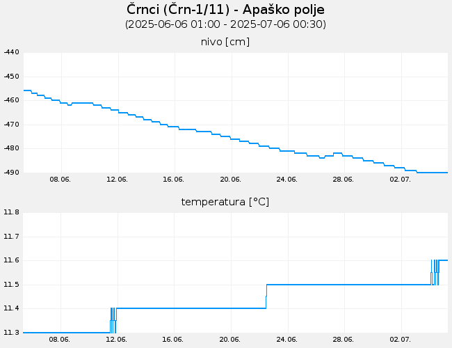 Podzemne vode: Črnci, graf za 30 dni