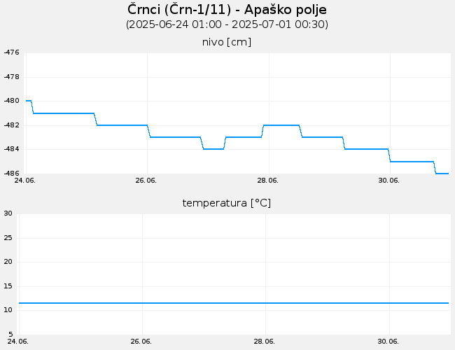 Podzemne vode: Črnci, graf za 7 dni