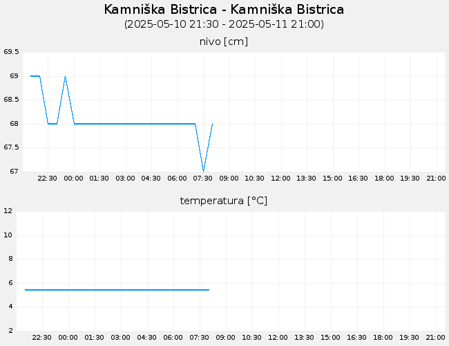 Podzemne vode: Kamniška Bistrica-Kamniška Bistrica, graf za 1 dan