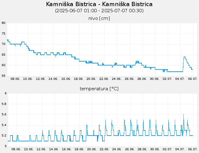 Podzemne vode: Kamniška Bistrica-Kamniška Bistrica, graf za 30 dni
