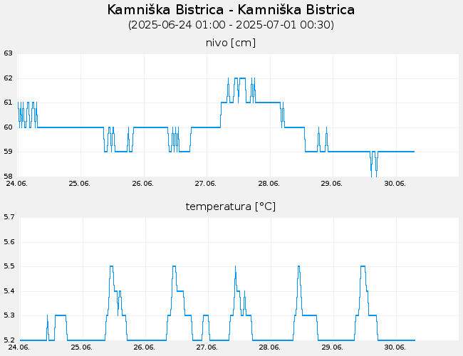 Podzemne vode: Kamniška Bistrica-Kamniška Bistrica, graf za 7 dni