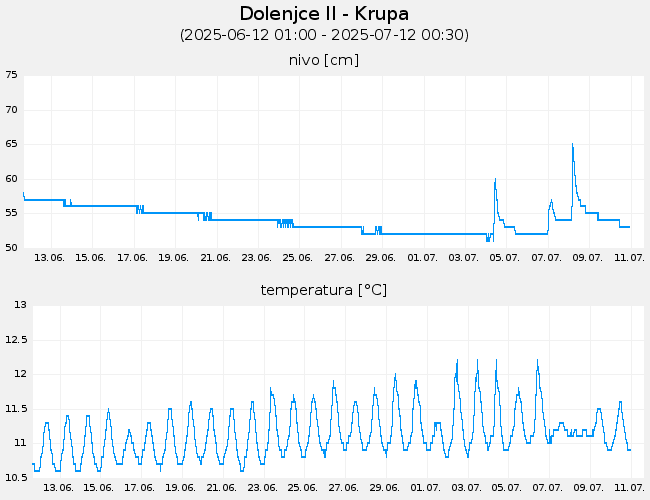 Podzemne vode: Dolenjce II-Krupa, graf za 30 dni