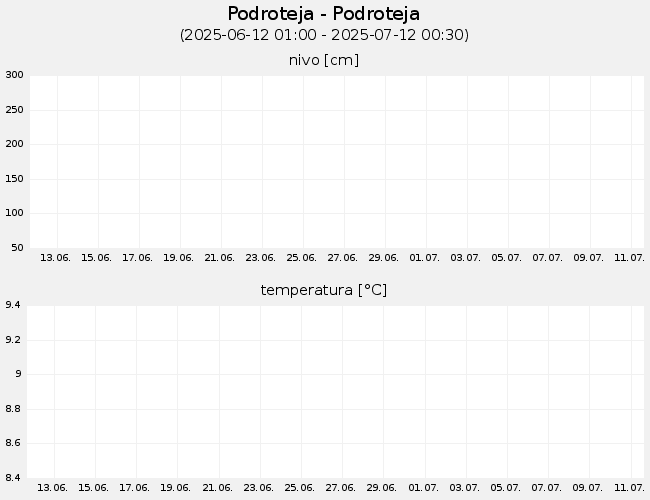 Podzemne vode: Podroteja-Podroteja, graf za 30 dni