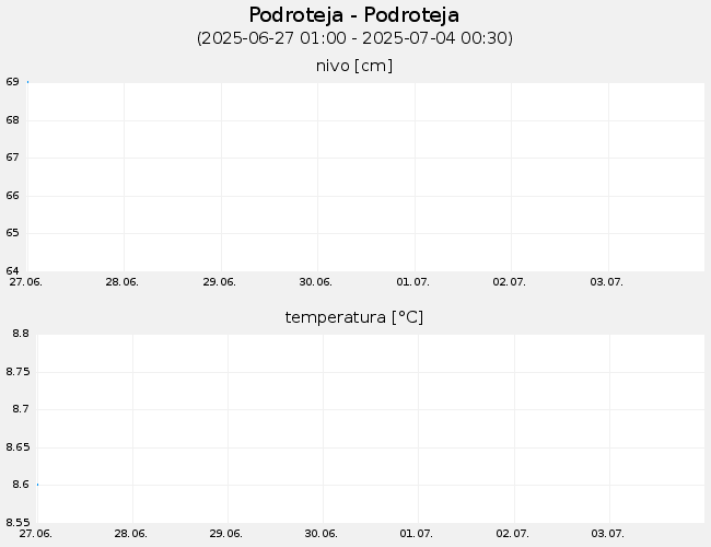Podzemne vode: Podroteja-Podroteja, graf za 7 dni