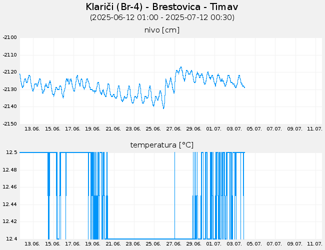 Podzemne vode: Klariči, graf za 30 dni
