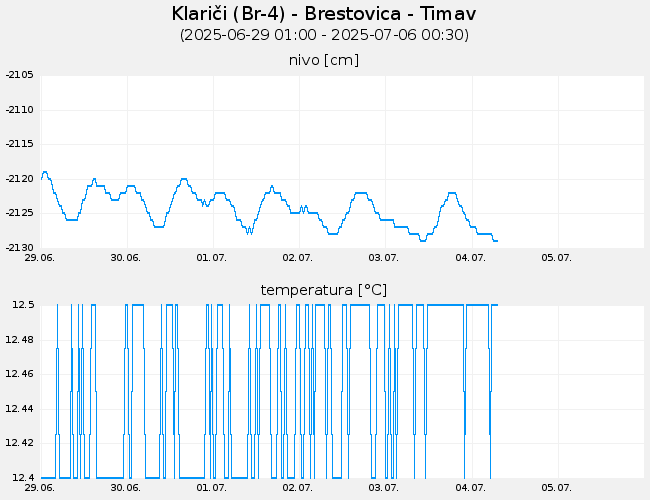 Podzemne vode: Klariči, graf za 7 dni