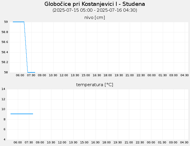 Podzemne vode: Globočice pri Kostanjevici I-Studena, graf za 1 dan