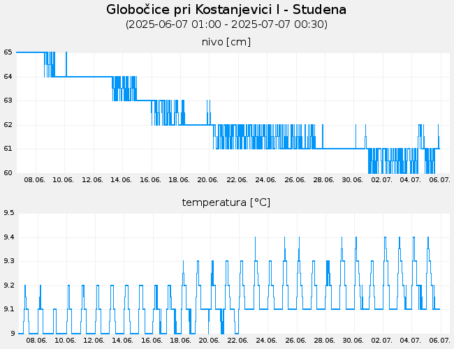 Podzemne vode: Globočice pri Kostanjevici I-Studena, graf za 30 dni