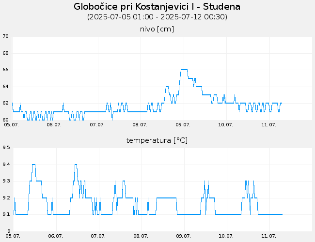 Podzemne vode: Globočice pri Kostanjevici I-Studena, graf za 7 dni