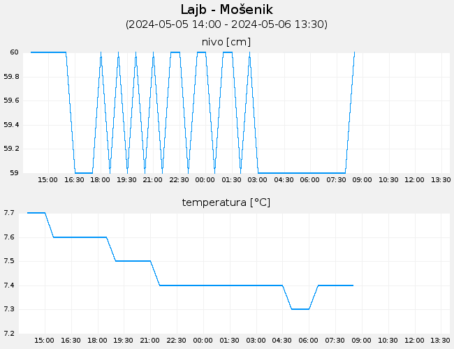Podzemne vode: Lajb-Mošenik, graf za 1 dan